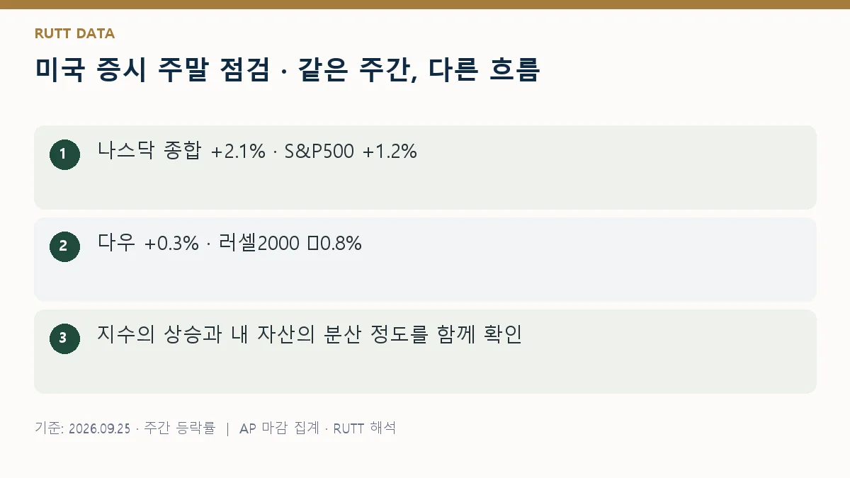 미국 증시 주말 점검 · 같은 주간, 다른 흐름: 나스닥 종합 +2.1% · S&P500 +1.2% / 다우 +0.3% · 러셀2000 −0.8% / 지수의 상승과 내 자산의 분산 정도를 함께 확인