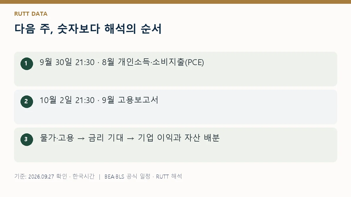 다음 주, 숫자보다 해석의 순서: 9월 30일 21:30 · 8월 개인소득·소비지출(PCE) / 10월 2일 21:30 · 9월 고용보고서 / 물가·고용 → 금리 기대 → 기업 이익과 자산 배분