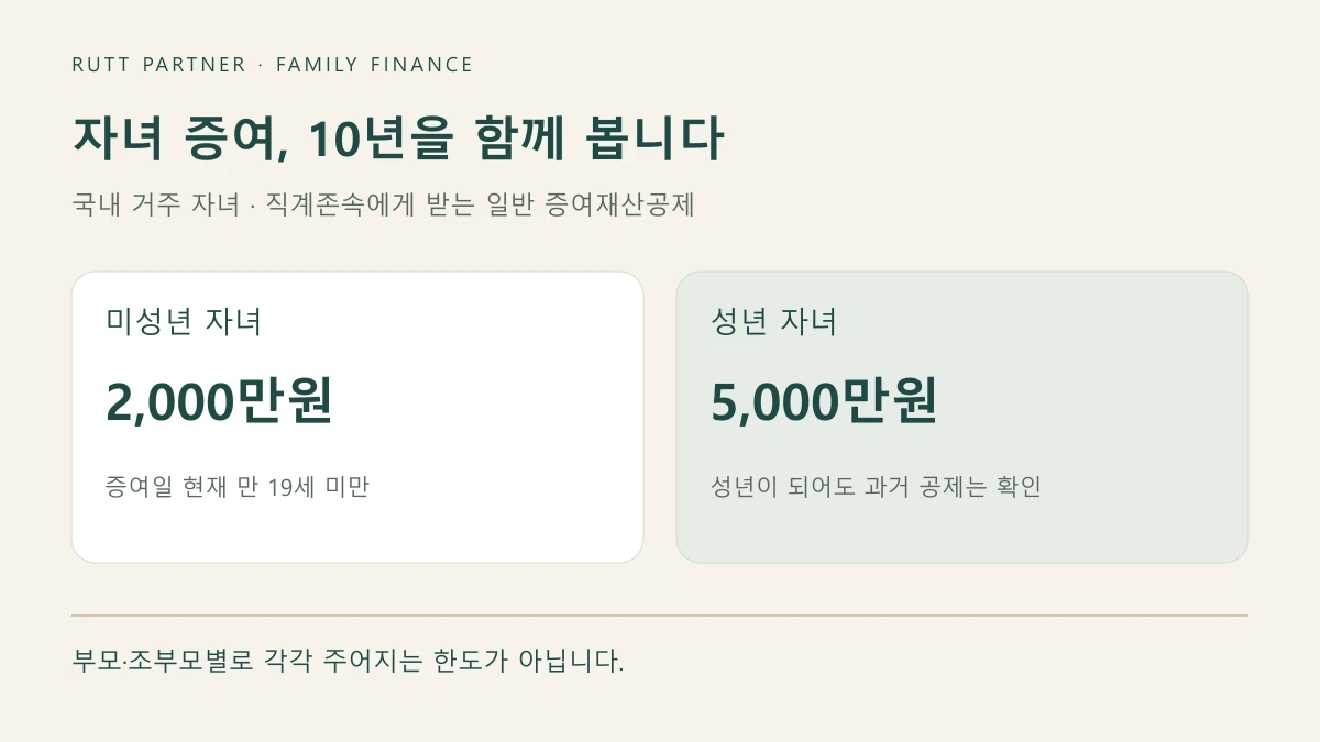 국내 거주 미성년 자녀는 10년간 2천만원, 성년 자녀는 5천만원의 직계존속 증여재산공제