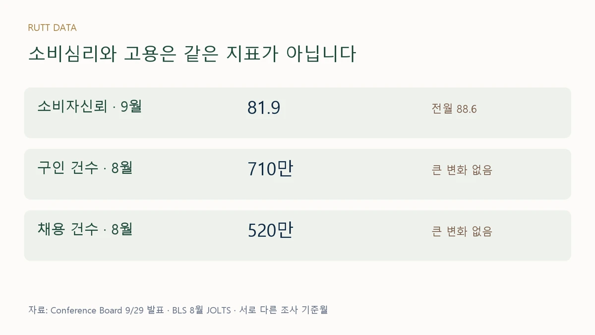 9월 소비자신뢰와 8월 구인·채용 수치를 구분한 도표