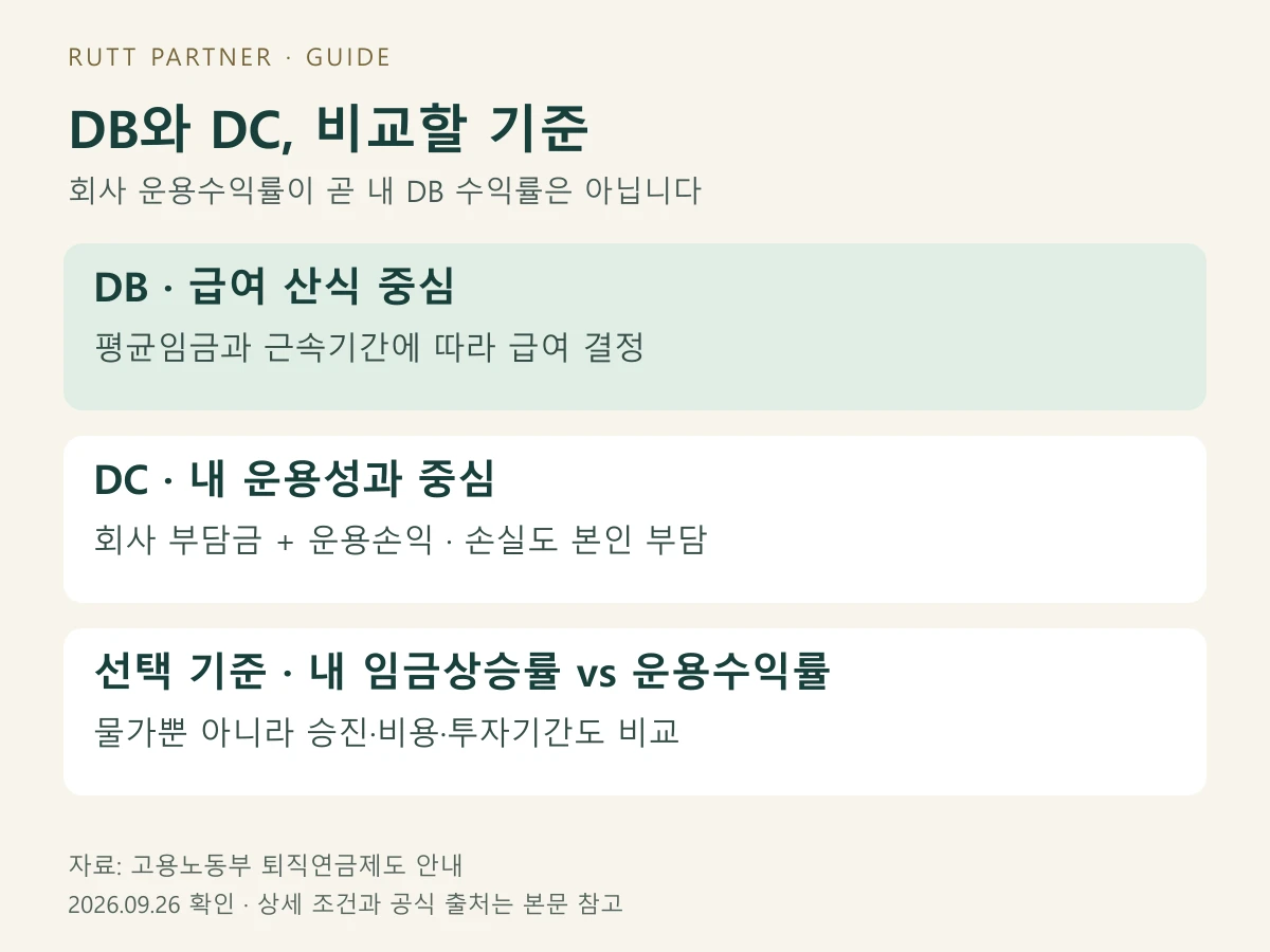 DB는 평균임금과 근속기간, DC는 납입금과 운용손익을 기준으로 비교