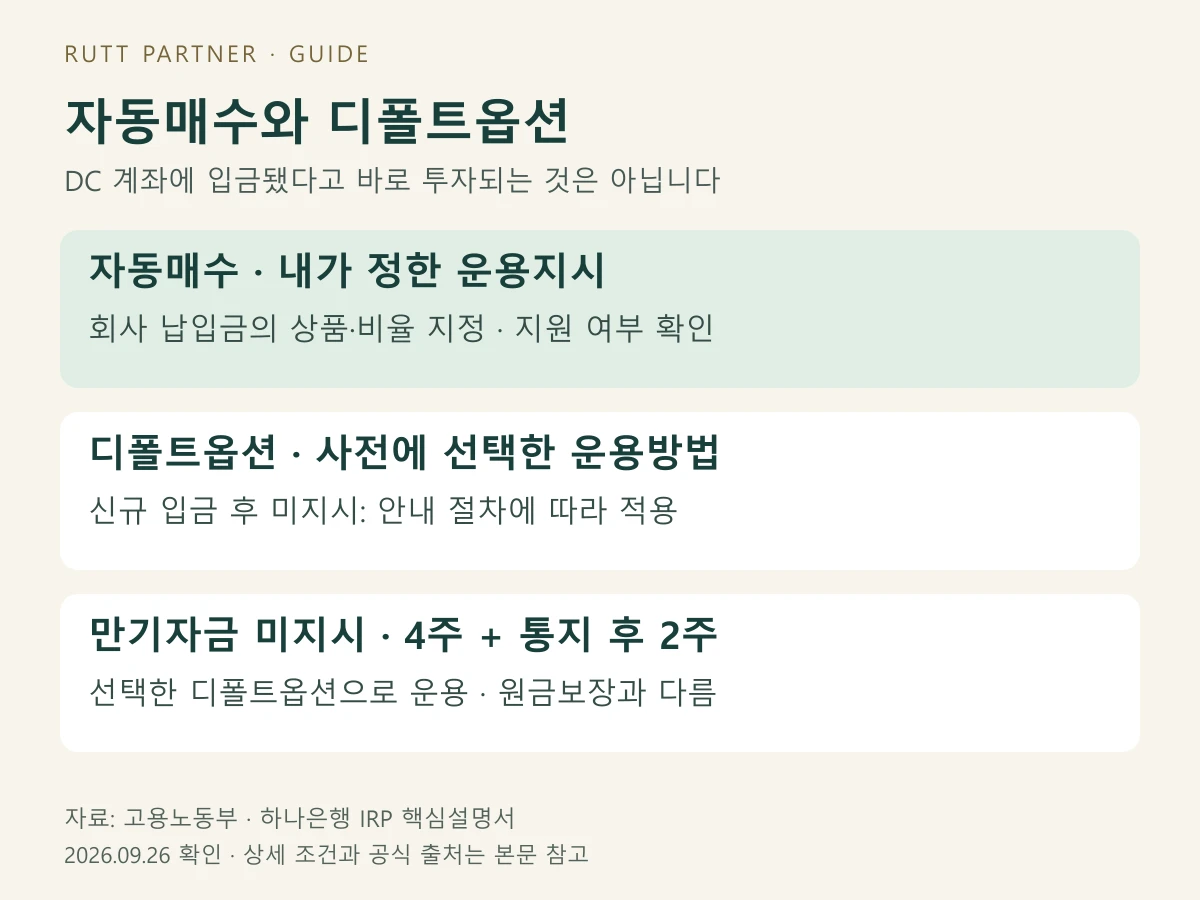 부담금 자동매수와 사전지정 디폴트옵션의 차이, 만기자금 4주와 통지 후 2주 절차