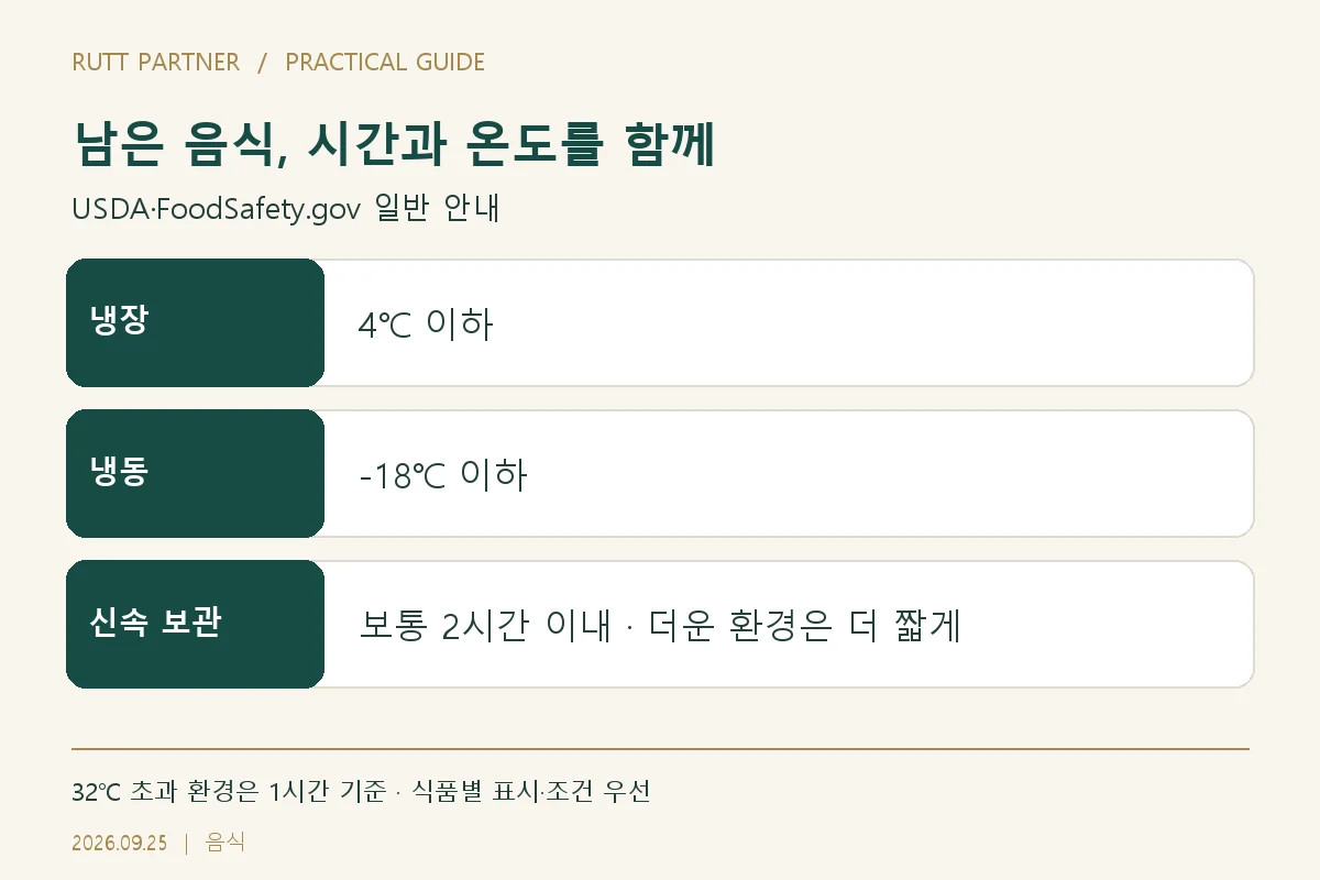 남은 음식, 시간과 온도를 함께 — 냉장: 4℃ 이하; 냉동: -18℃ 이하; 신속 보관: 보통 2시간 이내 · 더운 환경은 더 짧게