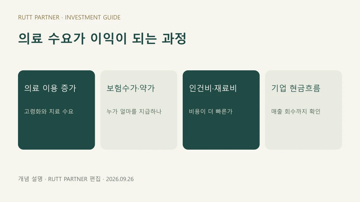 의료 이용 증가에서 보험수가와 비용을 거쳐 기업 현금흐름에 이르는 구조