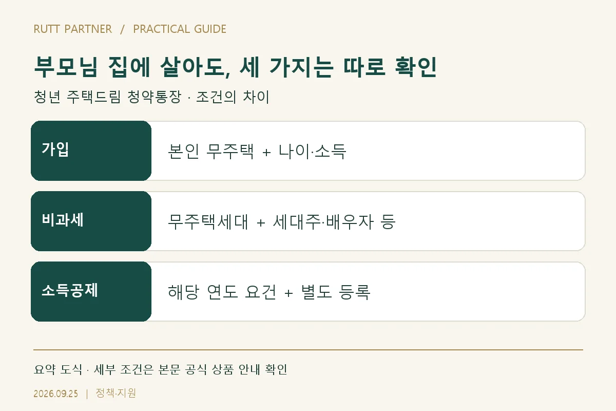 부모님 집에 살아도, 세 가지는 따로 확인 — 가입: 본인 무주택 + 나이·소득; 비과세: 무주택세대 + 세대주·배우자 등; 소득공제: 해당 연도 요건 + 별도 등록