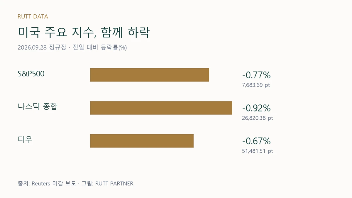 S&P500 하락 이유를 살펴보기 위한 9월 28일 세 지수 종가와 하락률 도표