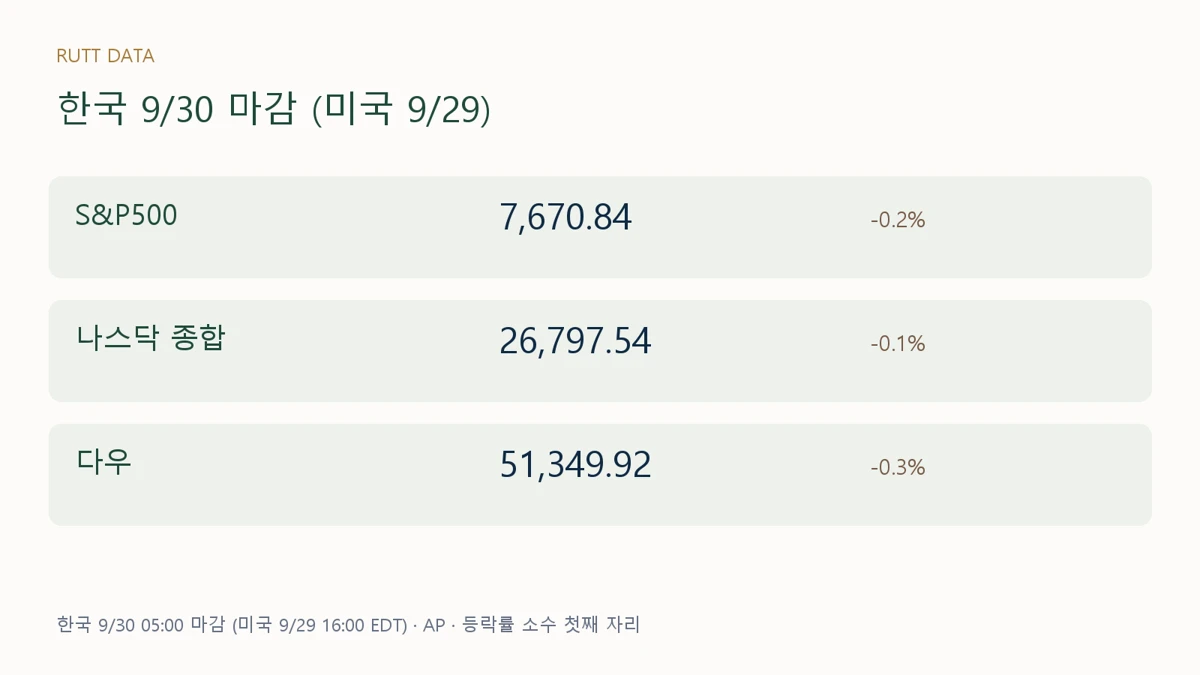 S&P500 하락 이유를 살펴보는 미국 9월 29일 세 지수 종가 도표