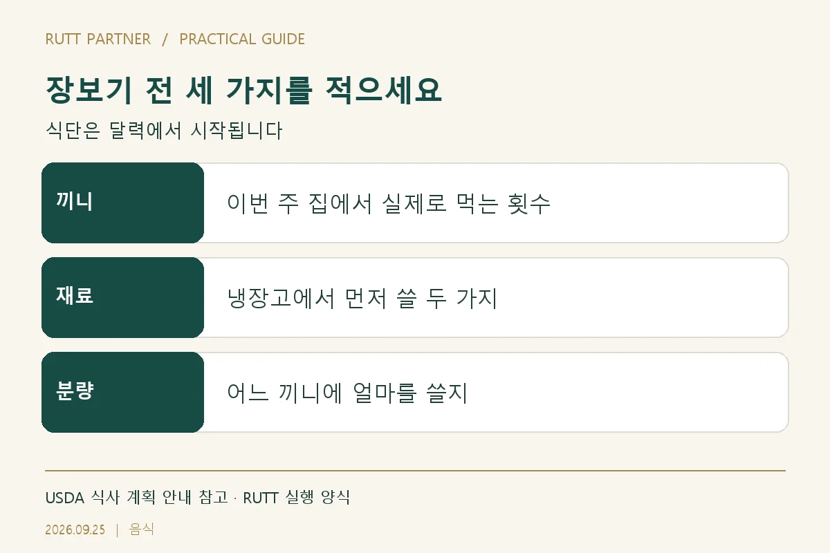 장보기 전 세 가지를 적으세요 — 끼니: 이번 주 집에서 실제로 먹는 횟수; 재료: 냉장고에서 먼저 쓸 두 가지; 분량: 어느 끼니에 얼마를 쓸지