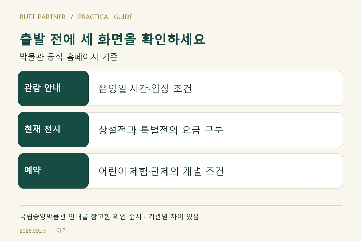 출발 전에 세 화면을 확인하세요 — 관람 안내: 운영일·시간·입장 조건; 현재 전시: 상설전과 특별전의 요금 구분; 예약: 어린이·체험·단체의 개별 조건