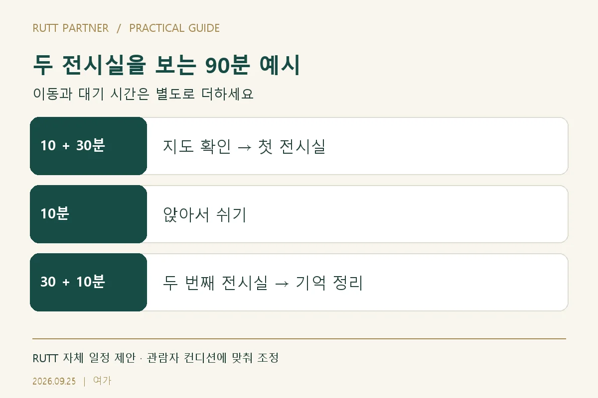 두 전시실을 보는 90분 예시 — 10 + 30분: 지도 확인 → 첫 전시실; 10분: 앉아서 쉬기; 30 + 10분: 두 번째 전시실 → 기억 정리