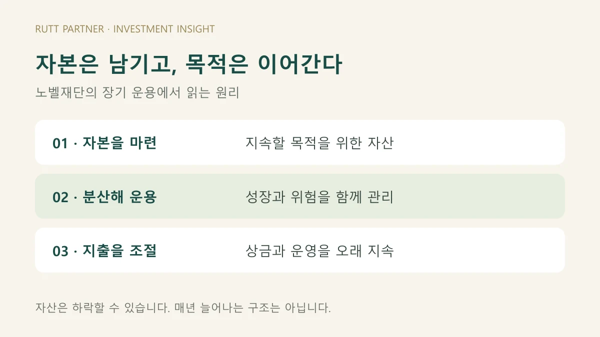 노벨상금의 운용 구조: 자본 마련, 분산 운용, 지출 조절로 목적을 오래 이어가는 구조