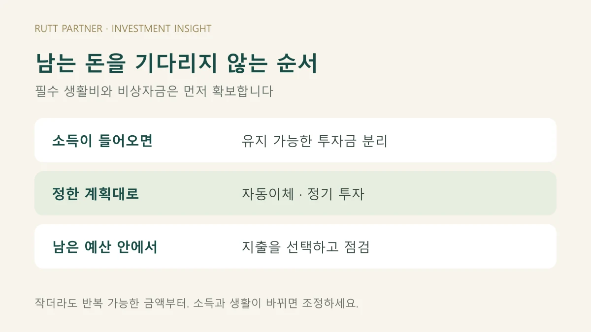 필수 생활비와 비상자금을 확보한 뒤 투자금을 먼저 분리하고 남은 예산에서 소비하는 순서