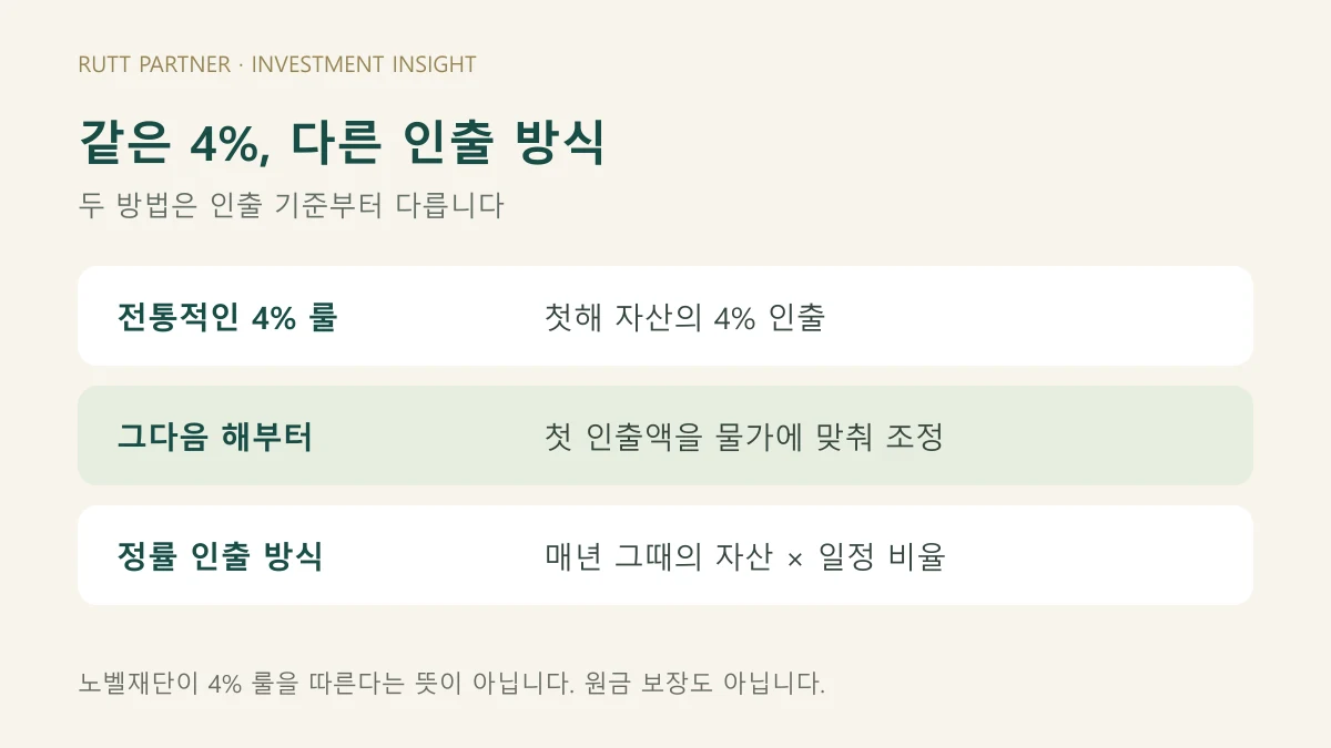 첫해 인출액을 물가에 맞춰 조정하는 4% 룰과 현재 자산의 일정 비율을 인출하는 방식의 차이