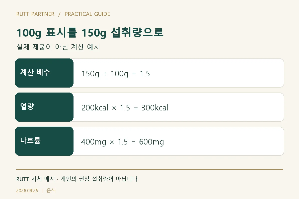 100g 표시를 150g 섭취량으로 — 계산 배수: 150g ÷ 100g = 1.5; 열량: 200kcal × 1.5 = 300kcal; 나트륨: 400mg × 1.5 = 600mg