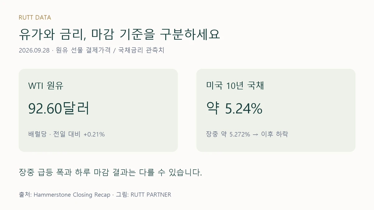 9월 28일 WTI 결제가격과 미국 10년 국채금리 비교