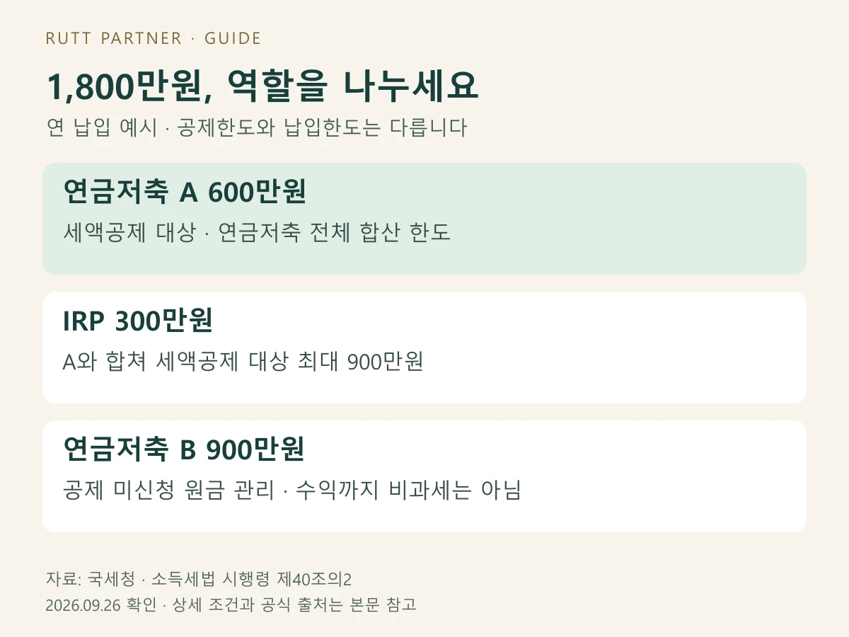 연금저축 A 600만원, IRP 300만원, 공제 미신청 연금저축 B 900만원 배분