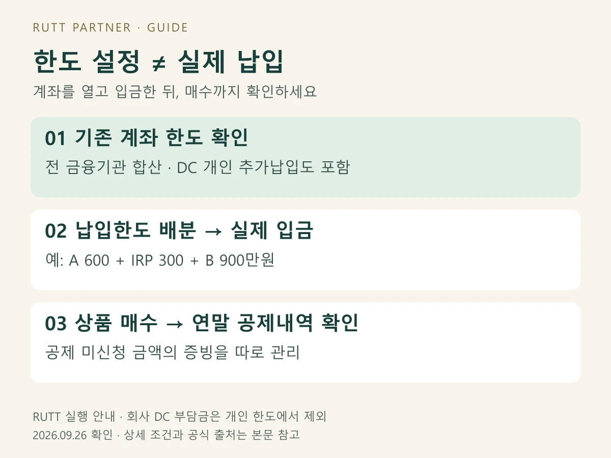 기존 납입한도 확인, 계좌별 배분과 입금, 상품 매수와 공제내역 확인 순서