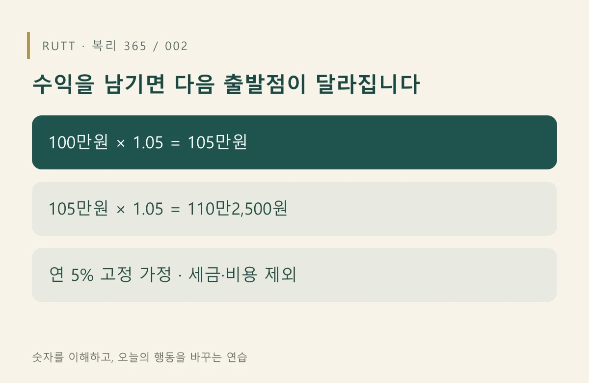 수익을 남기면 다음 출발점이 달라집니다: 100만원 × 1.05 = 105만원 / 105만원 × 1.05 = 110만2,500원 / 연 5% 고정 가정 · 세금·비용 제외