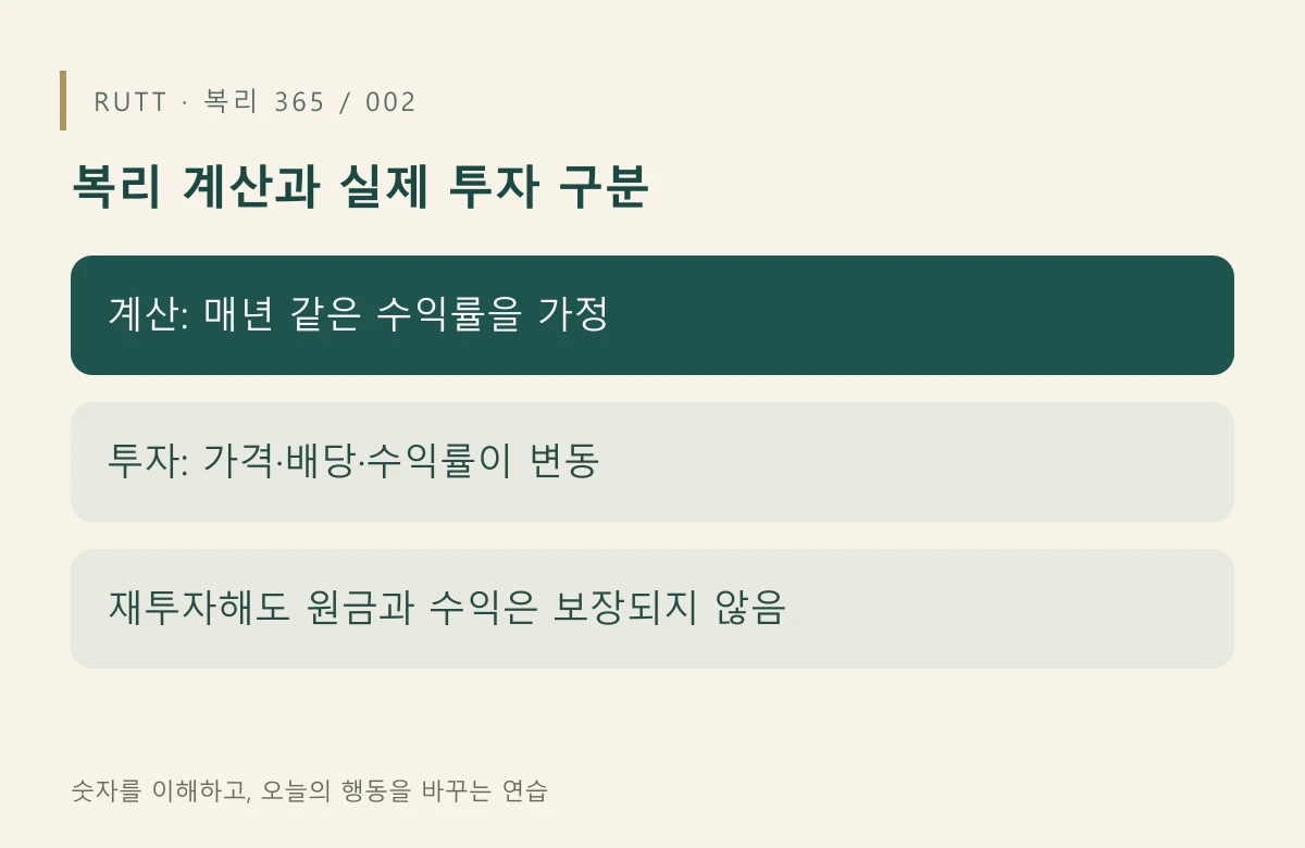 복리 계산과 실제 투자 구분: 계산: 매년 같은 수익률을 가정 / 투자: 가격·배당·수익률이 변동 / 재투자해도 원금과 수익은 보장되지 않음