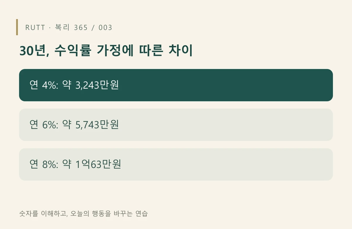 30년, 수익률 가정에 따른 차이: 연 4%: 약 3,243만원 / 연 6%: 약 5,743만원 / 연 8%: 약 1억63만원