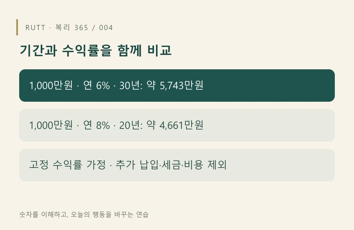 장기투자에서 기간과 수익률을 함께 비교: 1,000만원 · 연 6% · 30년: 약 5,743만원 / 1,000만원 · 연 8% · 20년: 약 4,661만원 / 고정 수익률 가정 · 추가 납입·세금·비용 제외