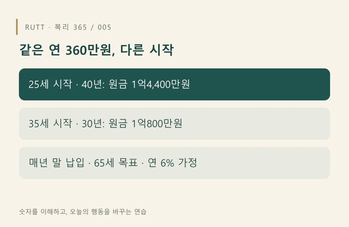 투자 시작 나이 비교: 같은 연 360만원, 다른 시작: 25세 시작 · 40년: 원금 1억4,400만원 / 35세 시작 · 30년: 원금 1억800만원 / 매년 말 납입 · 65세 목표 · 연 6% 가정