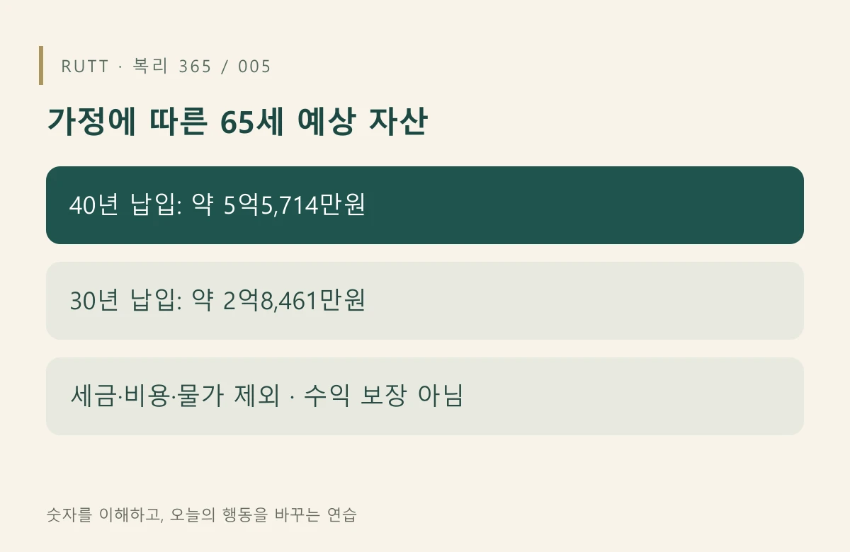 가정에 따른 65세 예상 자산: 40년 납입: 약 5억5,714만원 / 30년 납입: 약 2억8,461만원 / 세금·비용·물가 제외 · 수익 보장 아님