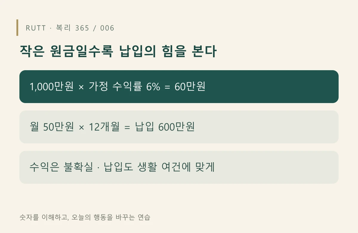 저축률과 납입액의 중요성: 작은 원금일수록 납입의 힘을 본다: 1,000만원 × 가정 수익률 6% = 60만원 / 월 50만원 × 12개월 = 납입 600만원 / 수익은 불확실 · 납입도 생활 여건에 맞게