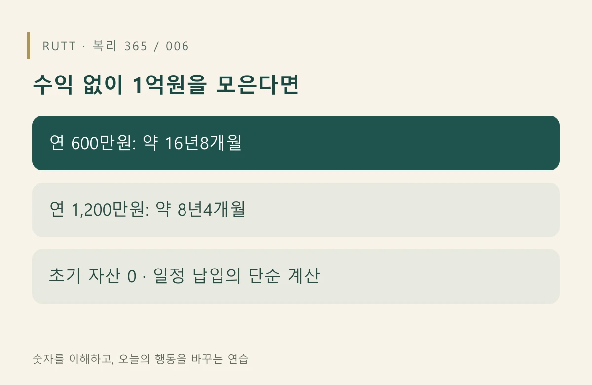 수익 없이 1억원을 모은다면: 연 600만원: 약 16년8개월 / 연 1,200만원: 약 8년4개월 / 초기 자산 0 · 일정 납입의 단순 계산