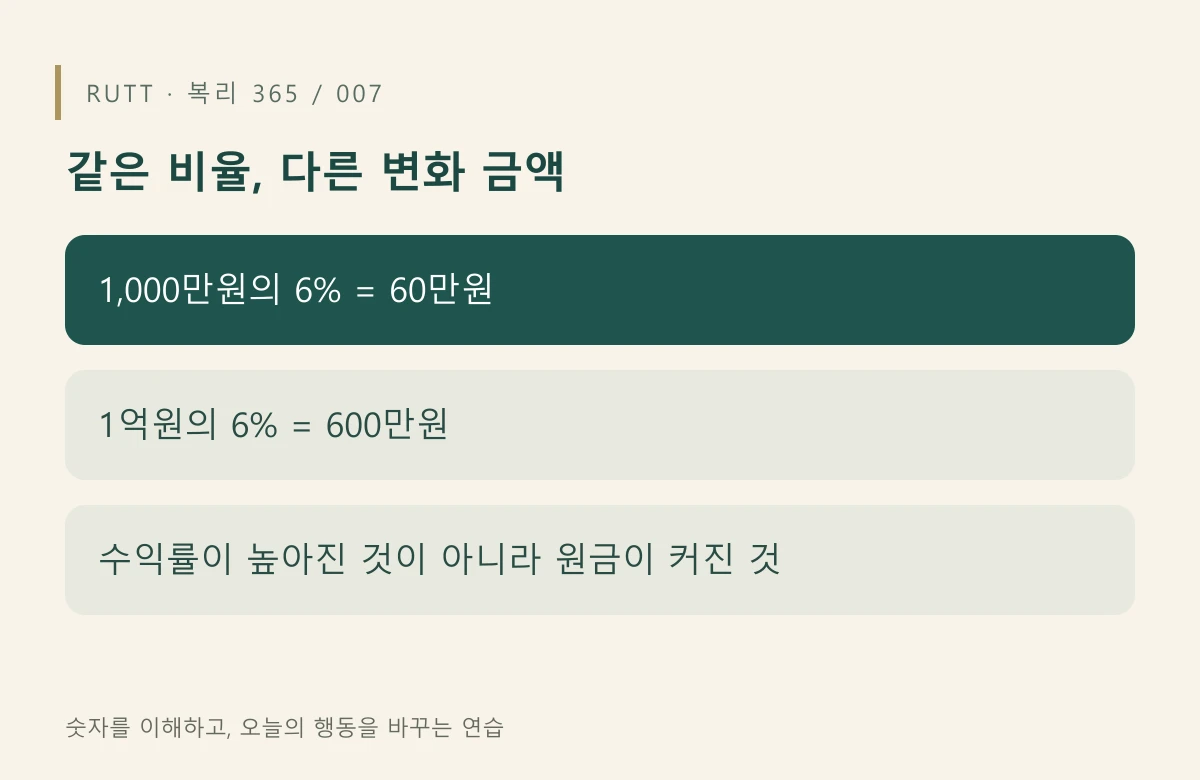 같은 비율, 다른 변화 금액: 1,000만원의 6% = 60만원 / 1억원의 6% = 600만원 / 수익률이 높아진 것이 아니라 원금이 커진 것