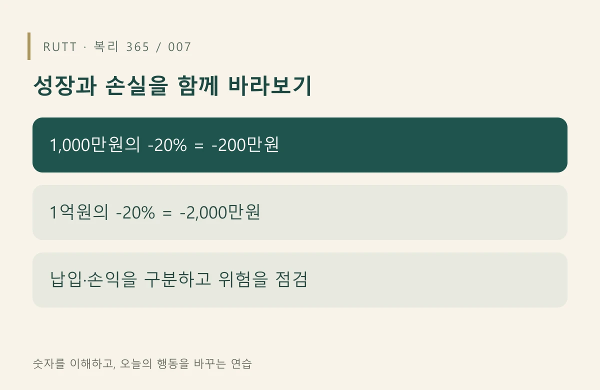 성장과 손실을 함께 바라보기: 1,000만원의 -20% = -200만원 / 1억원의 -20% = -2,000만원 / 납입·손익을 구분하고 위험을 점검