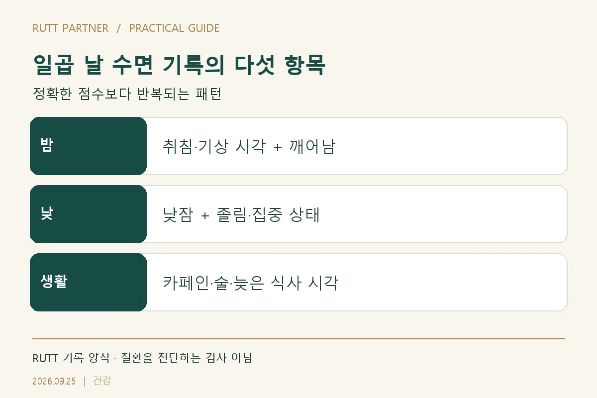 일곱 날 수면 기록의 다섯 항목 — 밤: 취침·기상 시각 + 깨어남; 낮: 낮잠 + 졸림·집중 상태; 생활: 카페인·술·늦은 식사 시각