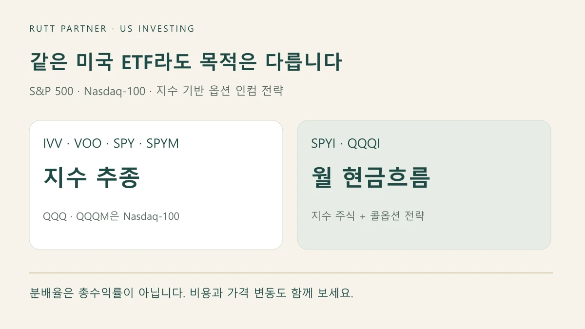 S&P500과 나스닥100 지수 추종 ETF 및 SPYI QQQI 월분배 옵션 전략의 목적 비교