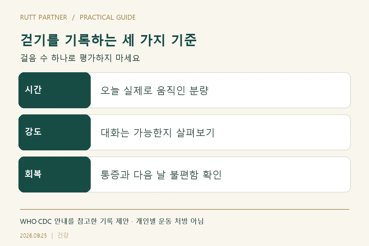 걷기를 기록하는 세 가지 기준 — 시간: 오늘 실제로 움직인 분량; 강도: 대화는 가능한지 살펴보기; 회복: 통증과 다음 날 불편함 확인