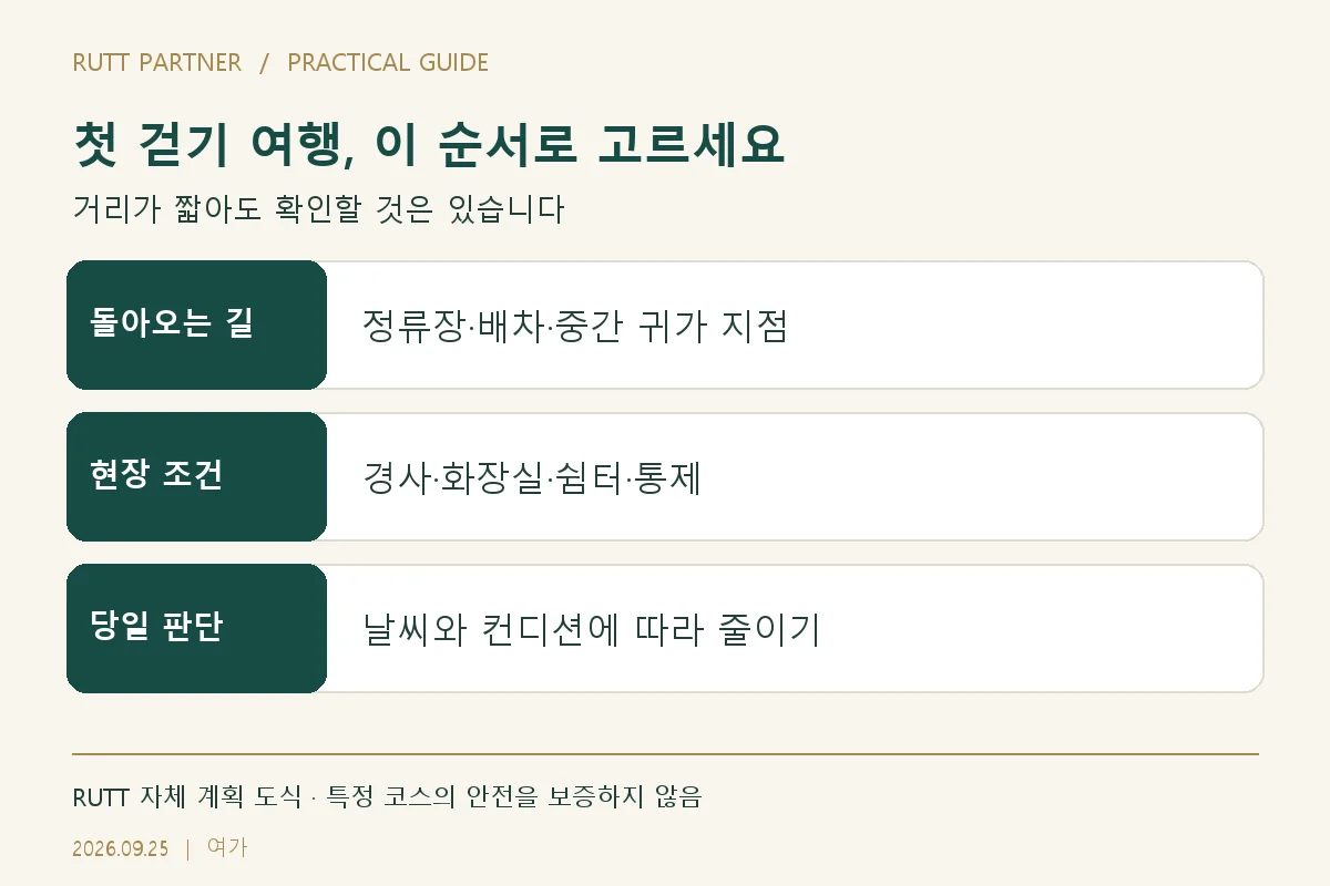 첫 걷기 여행, 이 순서로 고르세요 — 돌아오는 길: 정류장·배차·중간 귀가 지점; 현장 조건: 경사·화장실·쉼터·통제; 당일 판단: 날씨와 컨디션에 따라 줄이기
