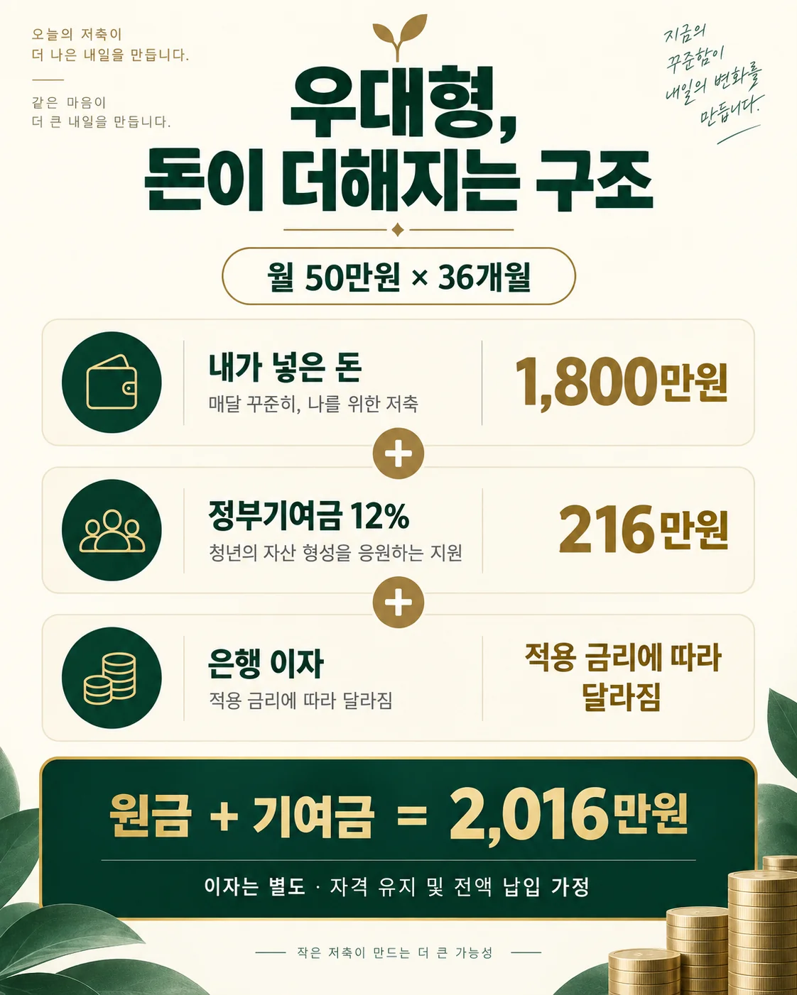 월 50만원을 36개월 납입하면 원금 1800만원과 우대형 기여금 216만원의 합은 2016만원이며 이자는 별도
