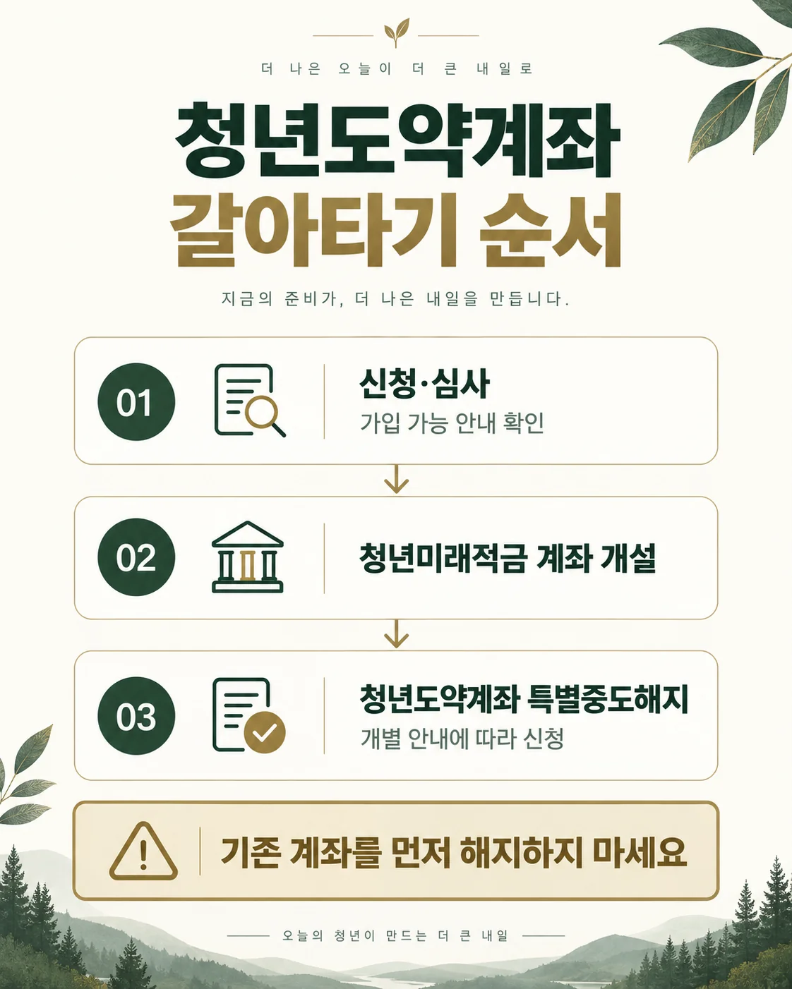신청과 심사 후 청년미래적금을 개설하고 청년도약계좌 특별중도해지를 신청하는 순서