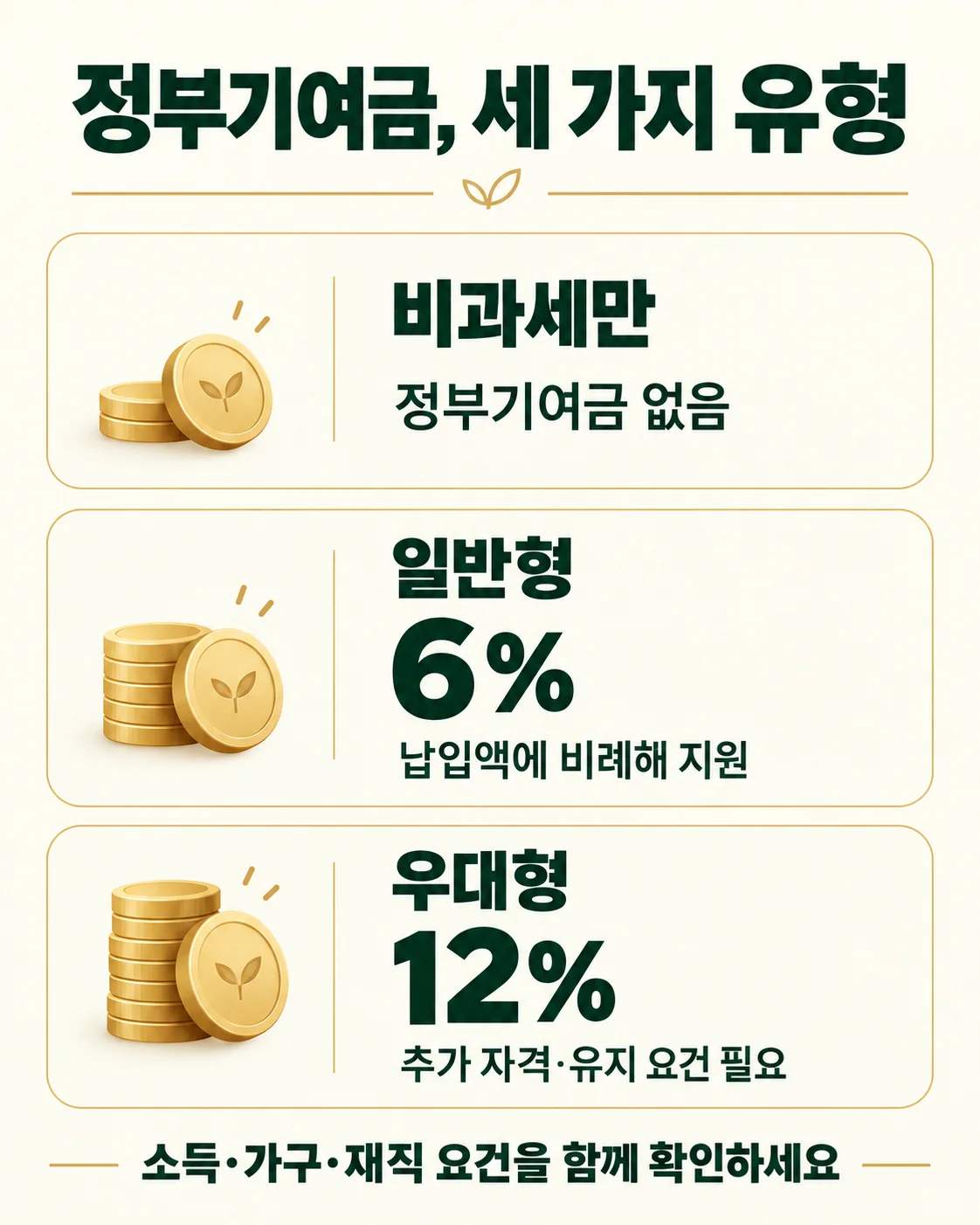 청년미래적금 정부기여금: 비과세만, 일반형 6%, 우대형 12%의 세 유형