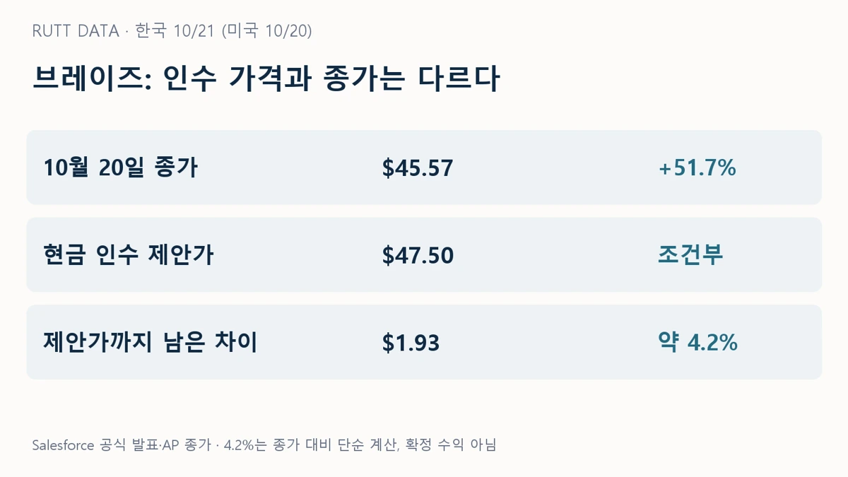 브레이즈 종가 45.57달러와 조건부 인수 제안가 47.50달러의 차이