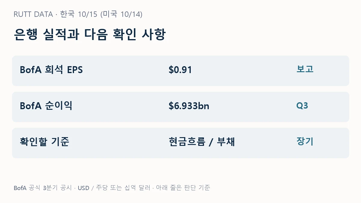 Bank of America 3분기 보고 이익과 장기 확인 기준