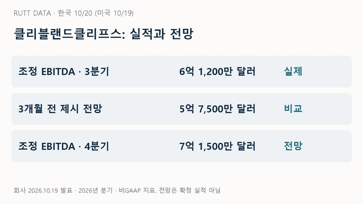 클리블랜드클리프스 실적: 3분기 실제 조정 EBITDA와 과거 및 다음 분기 전망 비교