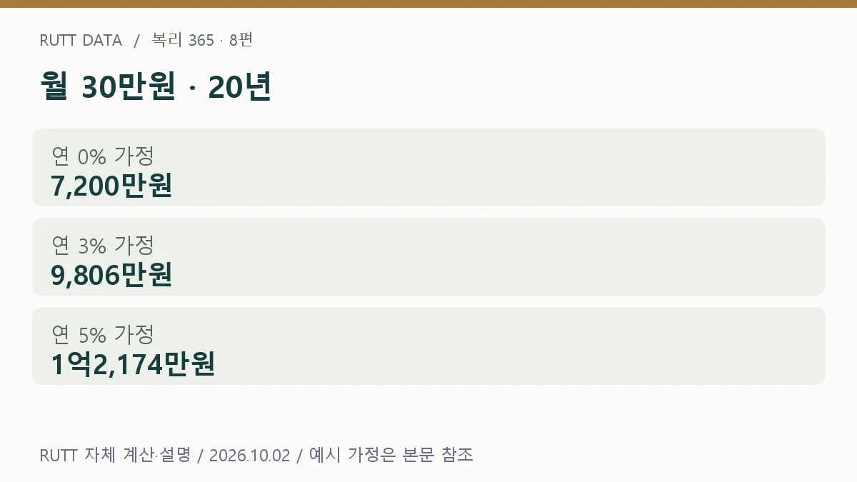 적립식 투자 설명: 월 30만원 · 20년