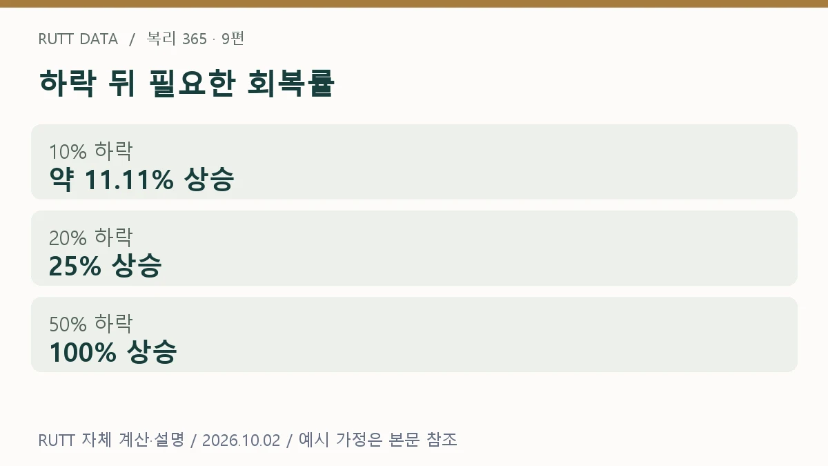 손실 회복 설명: 하락 뒤 필요한 회복률