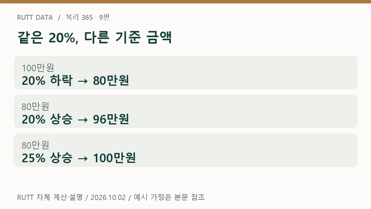 손실 회복 설명: 같은 20%, 다른 기준 금액