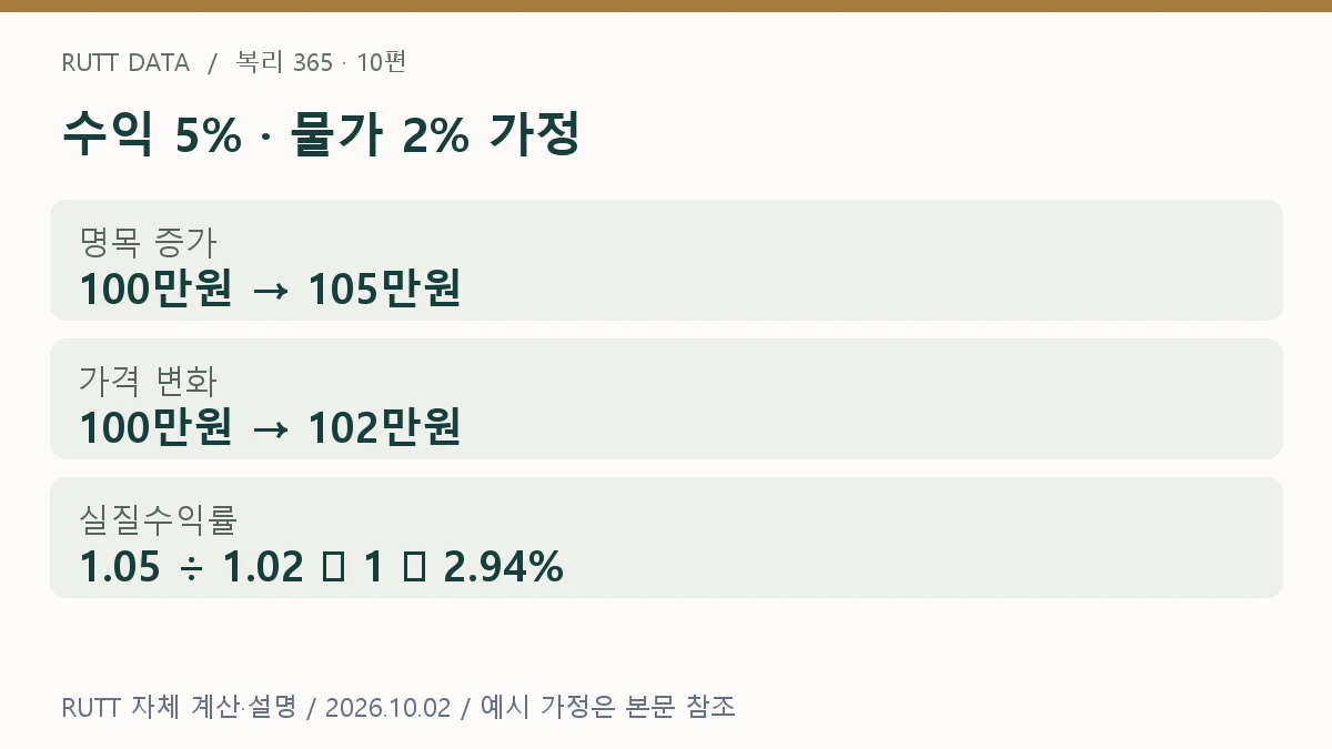 실질수익률 설명: 수익 5% · 물가 2% 가정