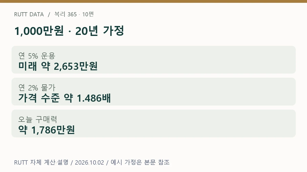 실질수익률 설명: 1,000만원 · 20년 가정