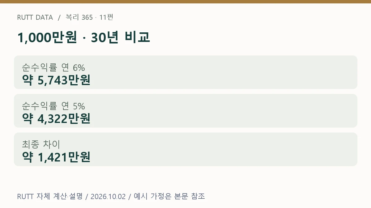 투자 수수료 설명: 1,000만원 · 30년 비교