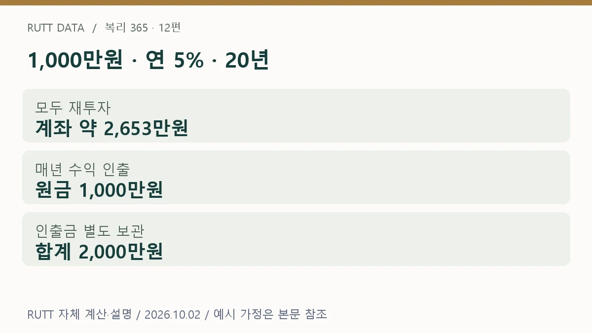 수익 재투자 설명: 1,000만원 · 연 5% · 20년