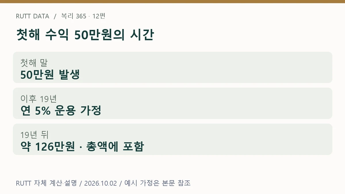 수익 재투자 설명: 첫해 수익 50만원의 시간