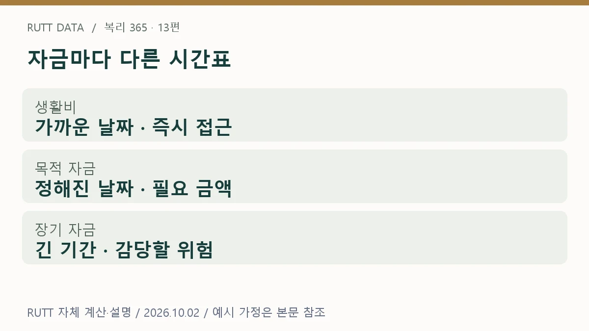 투자 기간 설명: 자금마다 다른 시간표